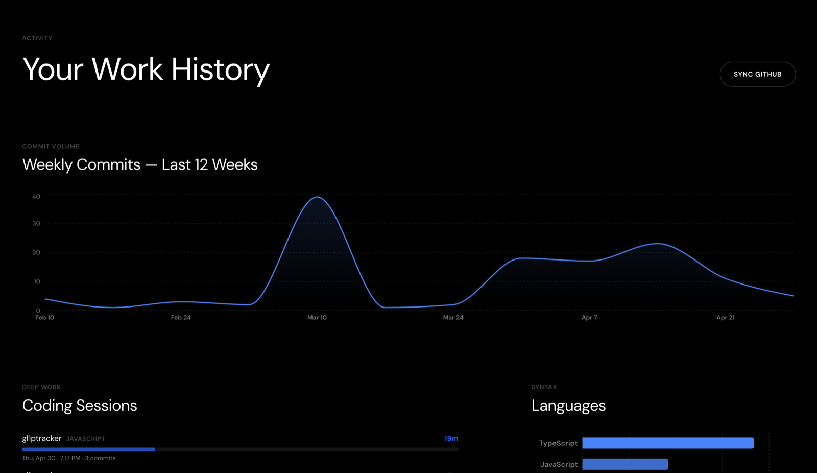 Friqta activity dashboard showing commit history, coding sessions, and language breakdown